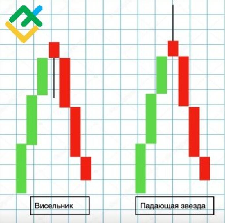 LiteFinance: “Падающая звезда” и “висельник”