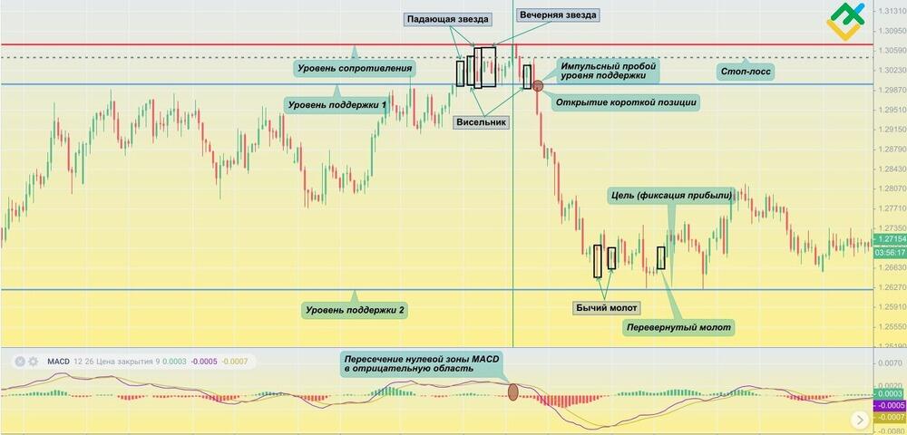 LiteFinance: Стратегия №1: торговля с подтверждением
