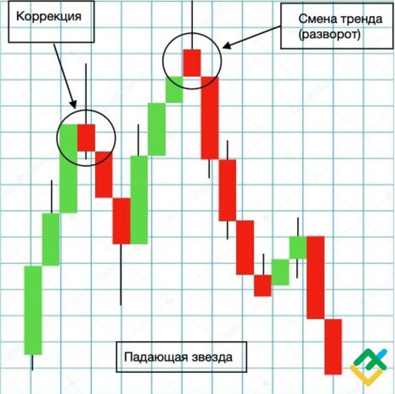 LiteFinance: Что делает “падающую звезду” медвежьей?