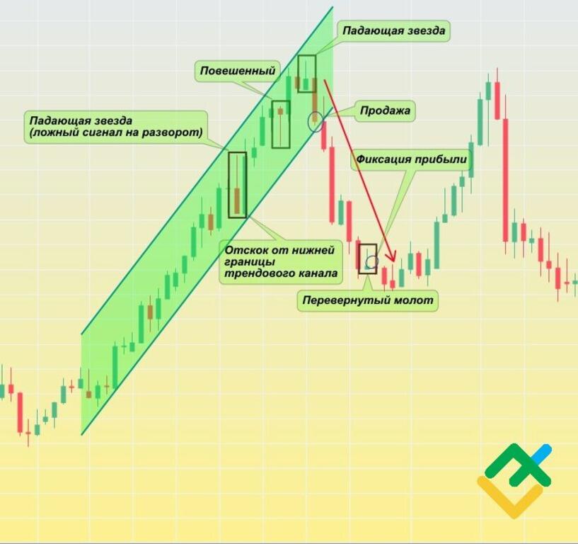 LiteFinance: Пример фигуры “падающая звезда” на рынке Форекс