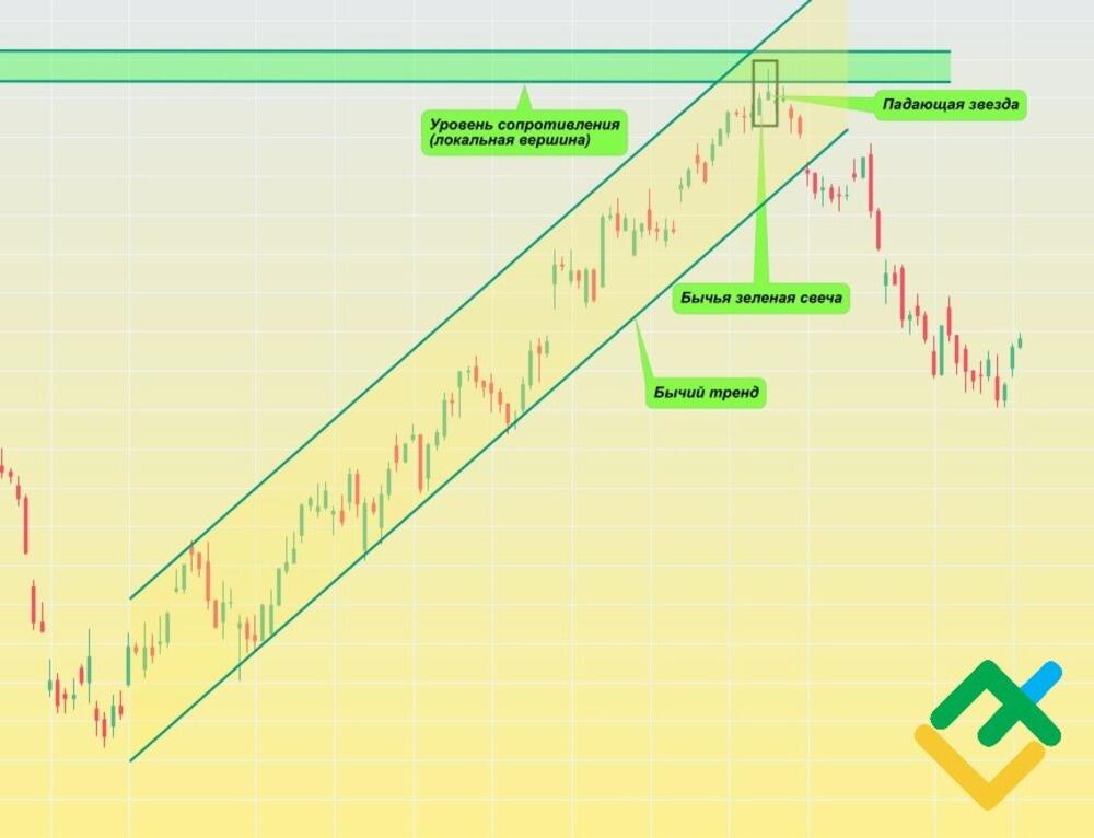 LiteFinance: Шаг 2 — определение паттерна
