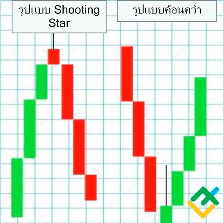 LiteFinance: แท่งเทียนดาวตก (Shooting star) เทียบกับค้อนคว่ํา (inverted hammer)