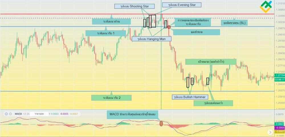 LiteFinance: กลยุทธ์ที่ 1: การซื้อขายพร้อมการยืนยัน