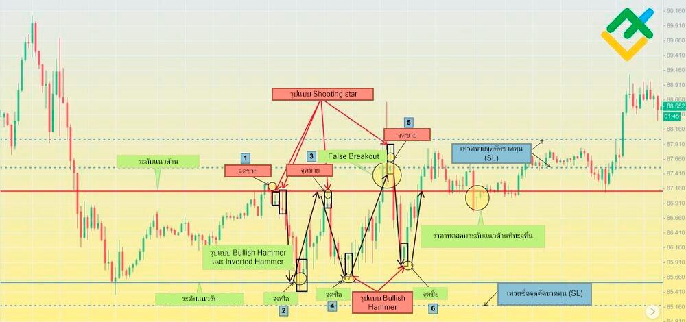 LiteFinance: กลยุทธ์ที่ 2: การซื้อขายรูปแบบระหว่างวัน