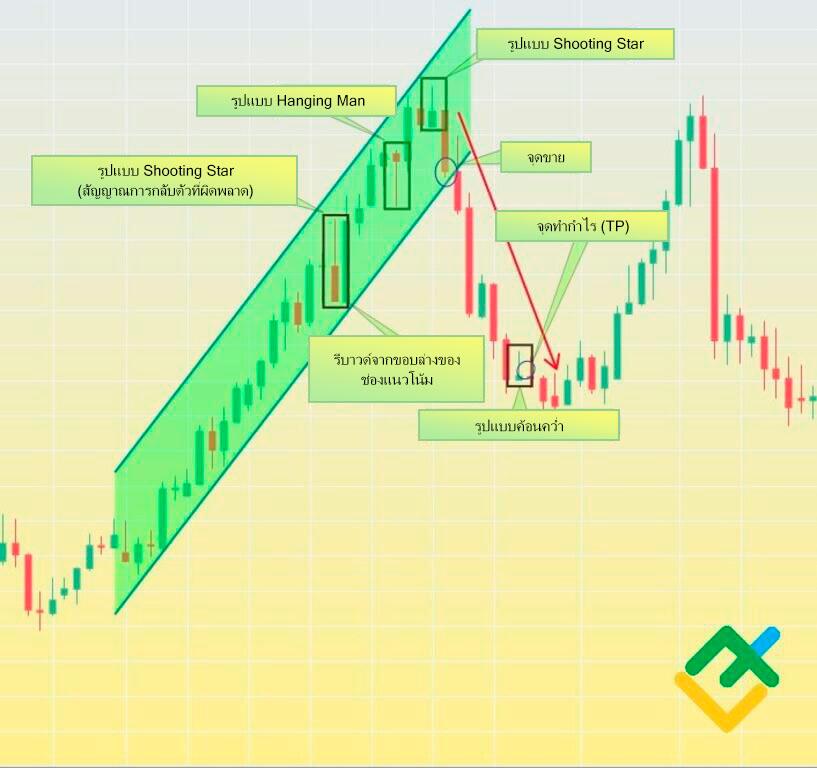 LiteFinance: ตัวอย่างรูปแบบแท่งเทียนดาวตก (Shooting star) ในตลาด Forex