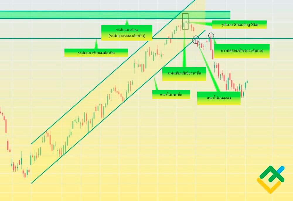 LiteFinance: ขั้นตอนที่ 3 - breakout ของช่องแนวโน้ม