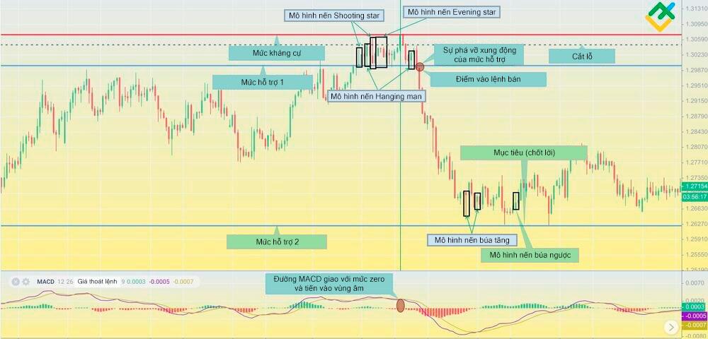 LiteFinance: Chiến lược 1: Giao dịch với tín hiệu xác nhận