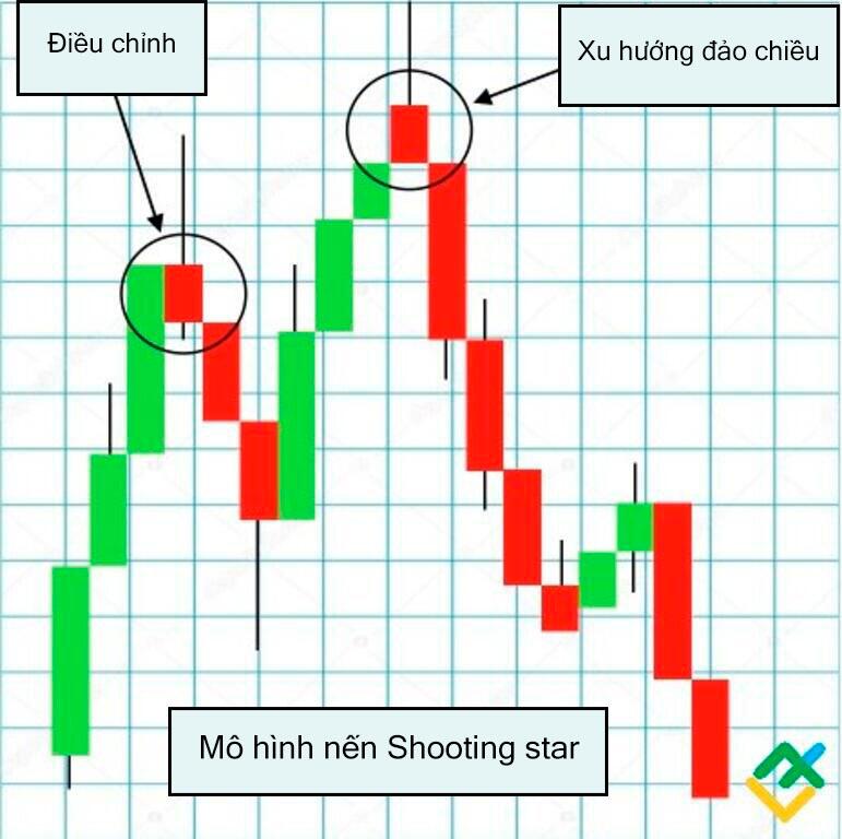 LiteFinance: Những yếu tố làm cho Shooting Star giảm giá mạnh hơn