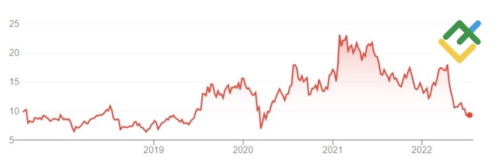 LiteFinance: Gümüş İle İlişkili Hisse Senetleri
