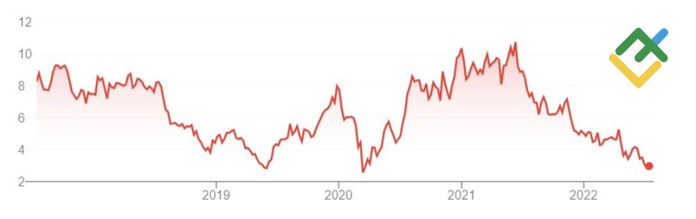 LiteFinance: Gümüş İle İlişkili Hisse Senetleri
