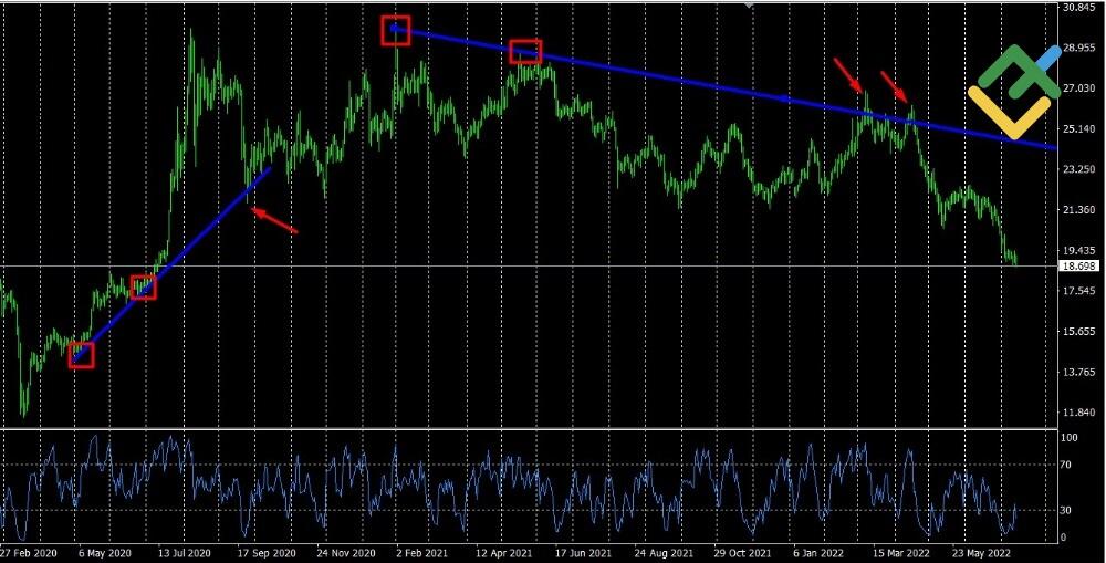 LiteFinance: Gümüş yatırımı için en iyi strateji