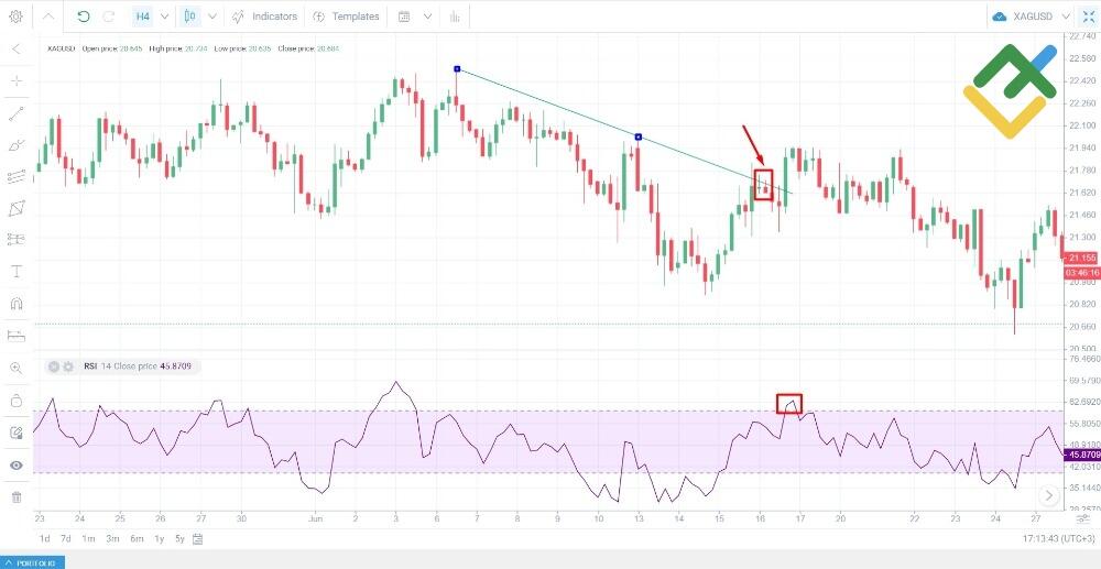 LiteFinance: Gümüş yatırımı için en iyi strateji
