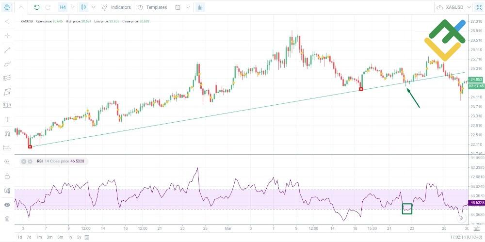 LiteFinance: Gümüş yatırımı için en iyi strateji