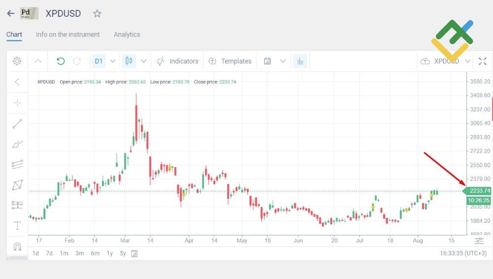 LiteFinance: Gümüşe yatırım yapmalı mıyım?