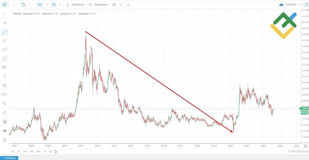 LiteFinance: Gümüş ve Altın Karşılaştırması