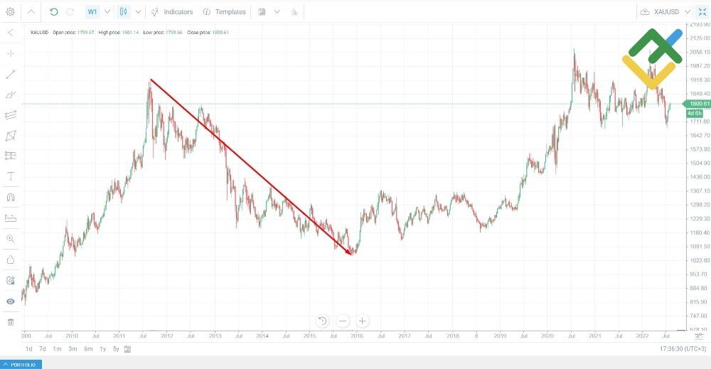 LiteFinance: Gümüş ve Altın Karşılaştırması
