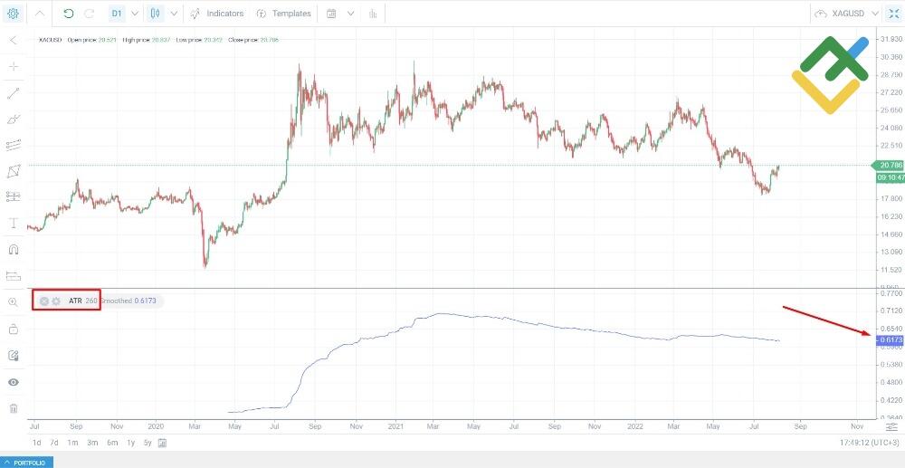 LiteFinance: Gümüş ve Altın Karşılaştırması