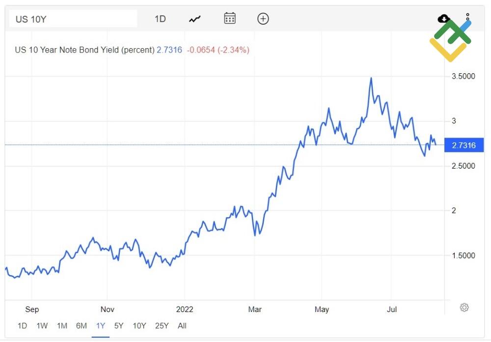 LiteFinance: Ne Zaman Gümüş Almalı