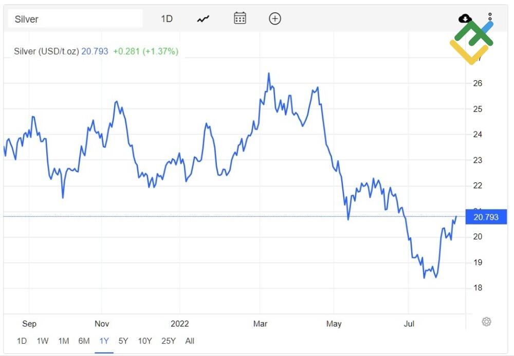 LiteFinance: Ne Zaman Gümüş Almalı