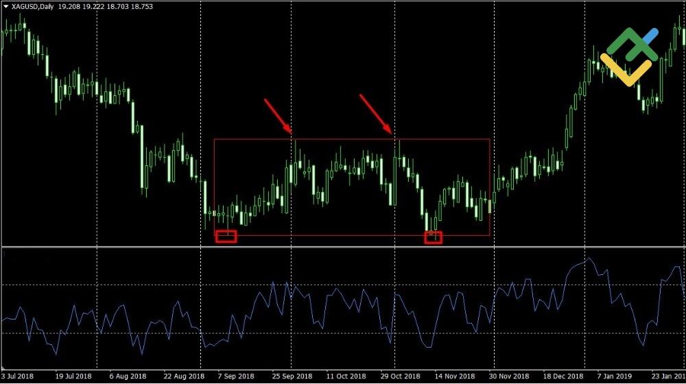 LiteFinance: Gümüş yatırımı için en iyi strateji