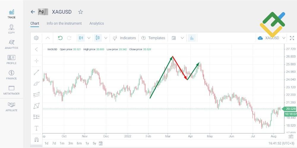 LiteFinance: Vadeli Gümüş Piyasaları
