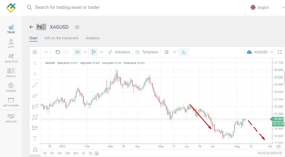 LiteFinance: Vadeli Gümüş Piyasaları