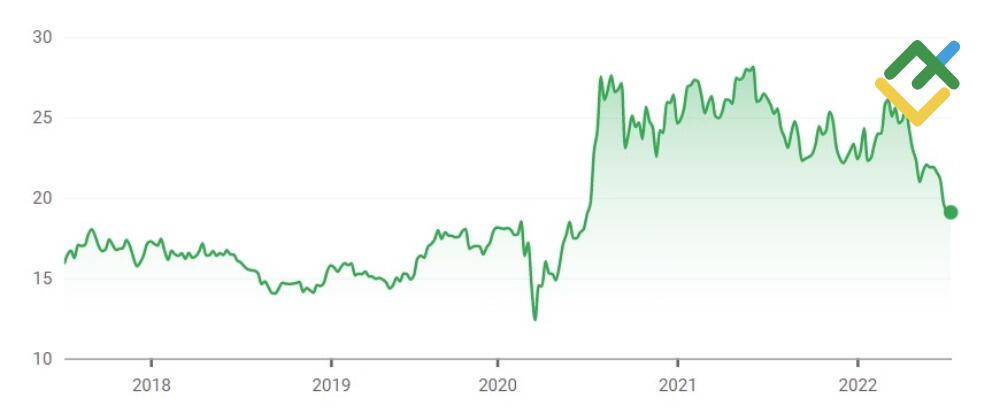 LiteFinance: Gümüş İle İlişkili Hisse Senetleri