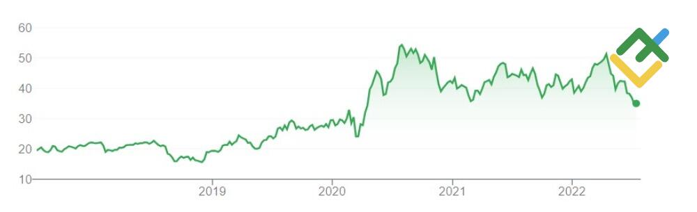 LiteFinance: Gümüş İle İlişkili Hisse Senetleri