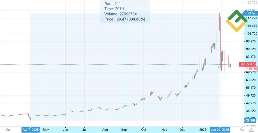 LiteFinance: Что такое серебро?