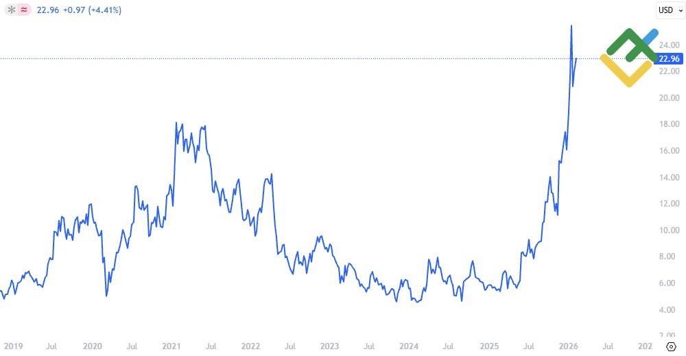 LiteFinance: Акции