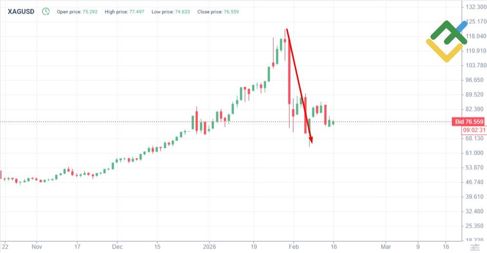 LiteFinance: Что лучше – торговля серебром или золотом?