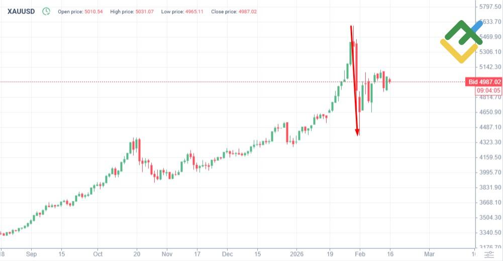 LiteFinance: Что лучше – торговля серебром или золотом?