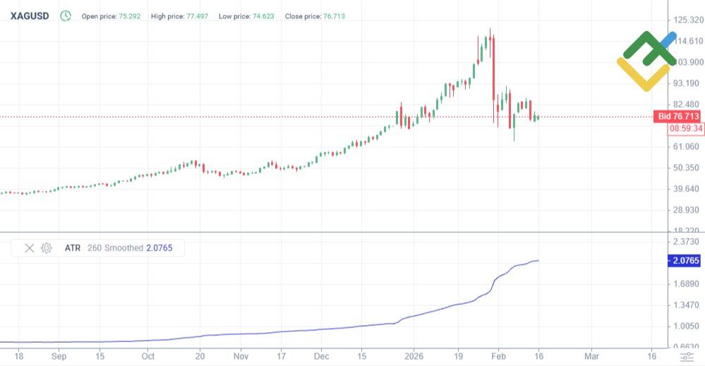 LiteFinance: Что лучше – торговля серебром или золотом?