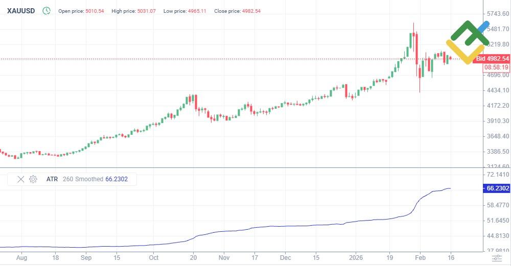 LiteFinance: Что лучше – торговля серебром или золотом?