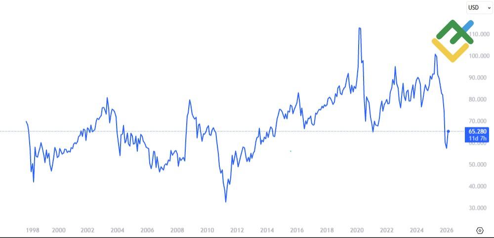 LiteFinance: Индекс GSR (Gold/Silver Ratio)