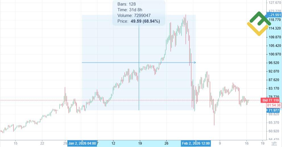 LiteFinance: Рынок фьючерсов серебра