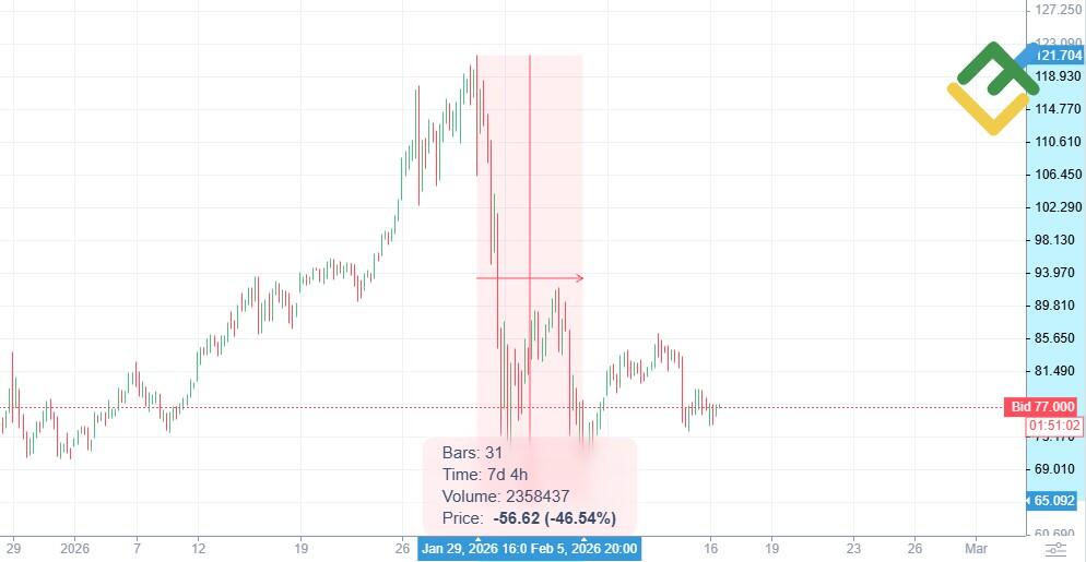 LiteFinance: Рынок фьючерсов серебра