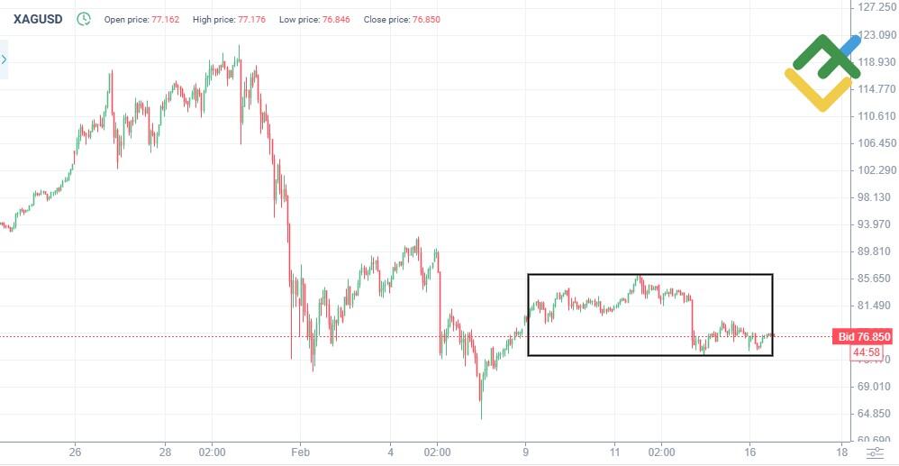 LiteFinance: Рынок фьючерсов серебра