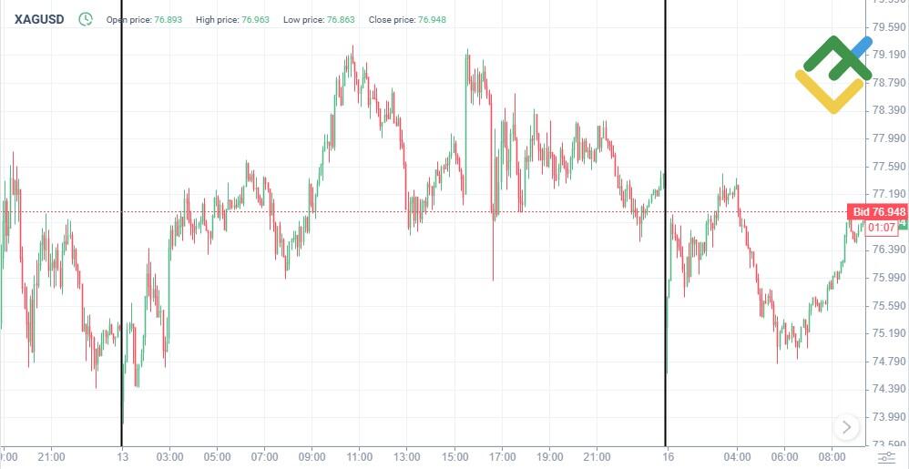LiteFinance: Фьючерсы CFD