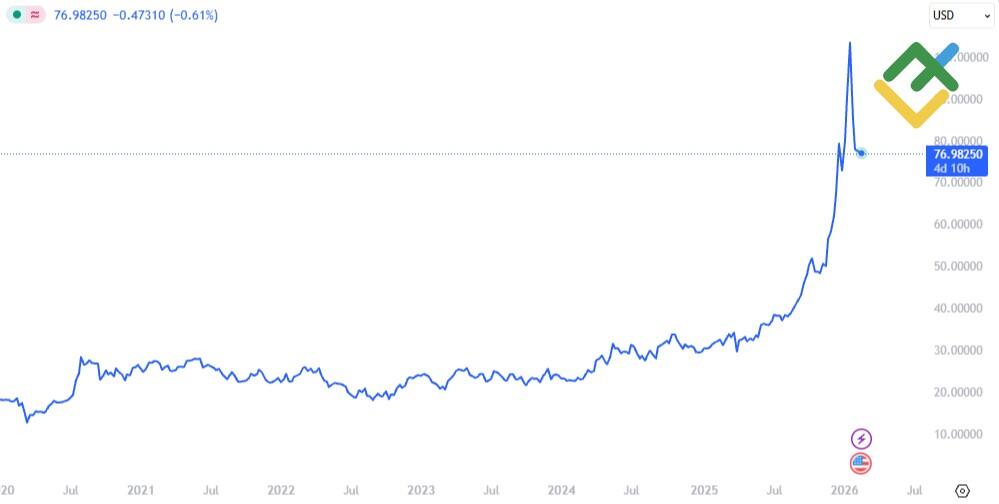 LiteFinance: Акции