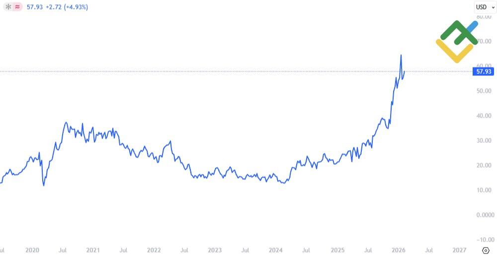 LiteFinance: Акции
