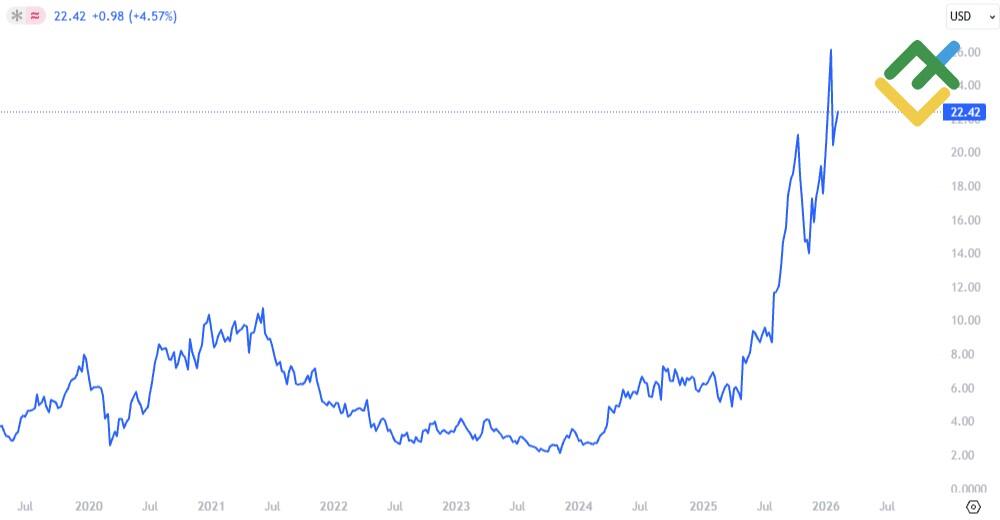 LiteFinance: Акции