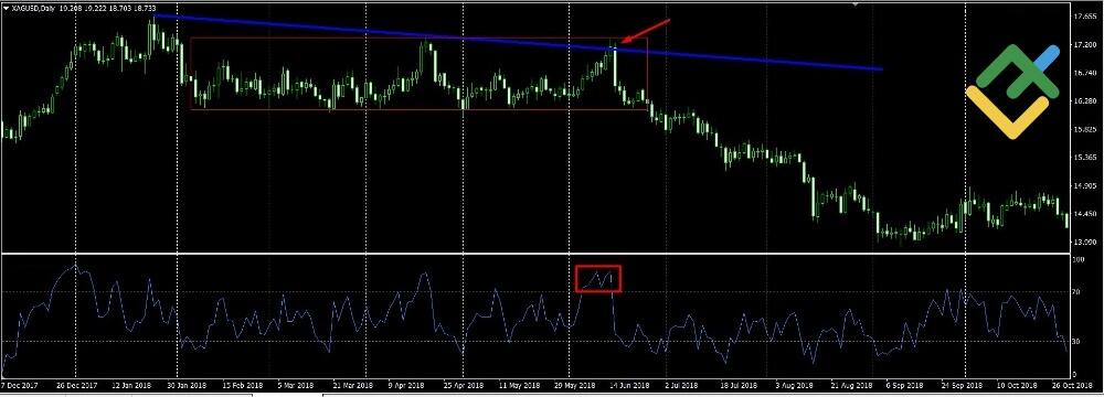 LiteFinance: Лучшая стратегия торговли серебром