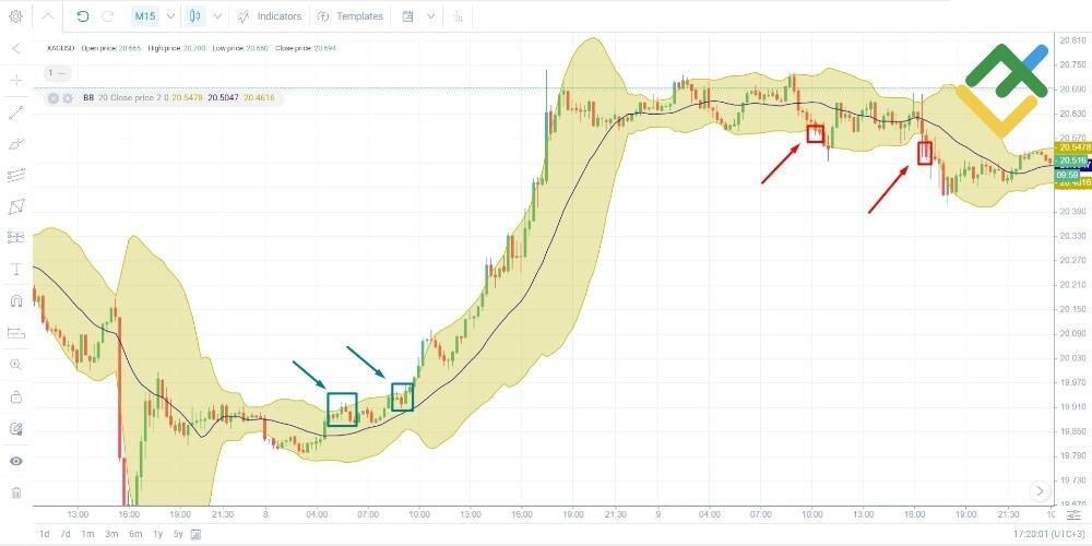 LiteFinance: Принципы технической аналитики серебра XAGUSD