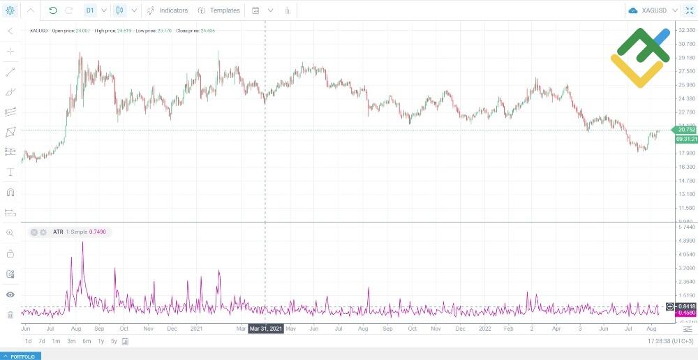 LiteFinance: Дневная торговля серебром