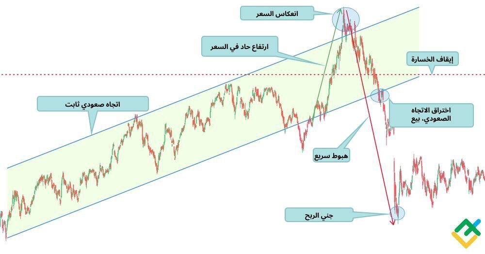 LiteFinance: :نمط المطب والانزلاق