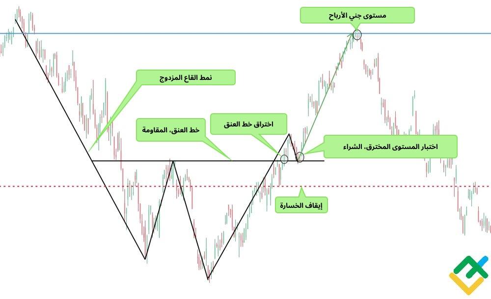 LiteFinance: نمط القاع المزدوج