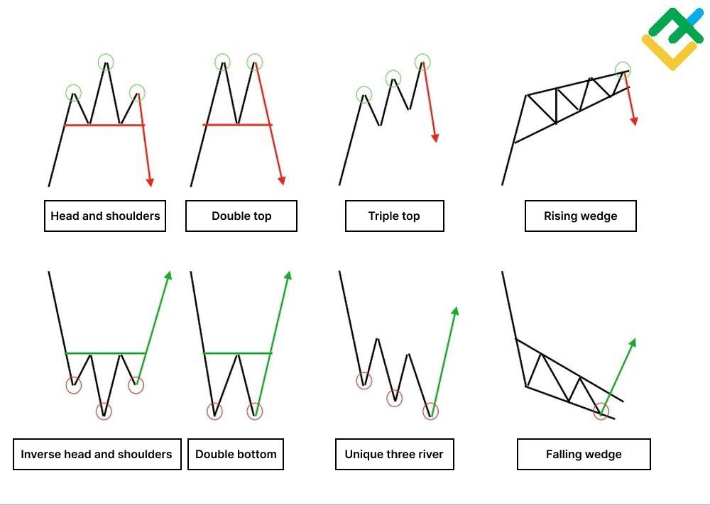 visual comparison of common trading chart patterns showing head and shoulders triangles and double bottom formations