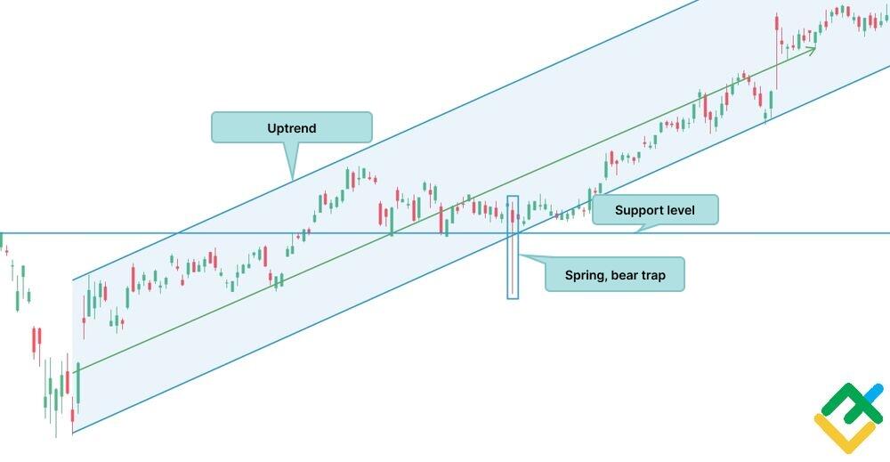 Stock Chart Patterns: How to Read, Types & Recognition | LiteFinance