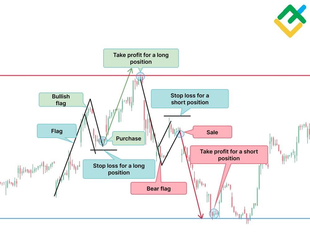 11 Most Essential Stock Chart Patterns